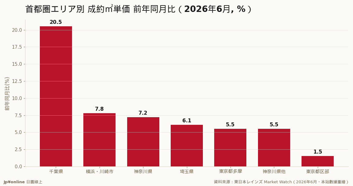 千葉+20.5％が牽引、東京23区は+1.5％と失速