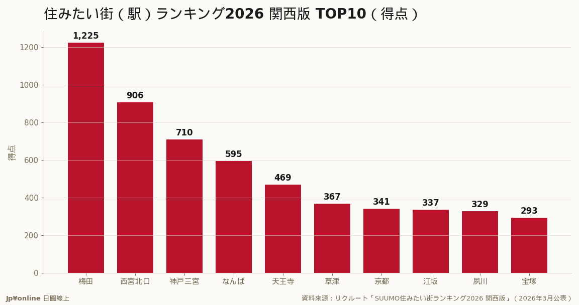住みたい街(駅)2026 關西版 TOP10 得点:梅田1225分5連霸,領先第2名逾300分(資料來源:リクルート,2026年3月)