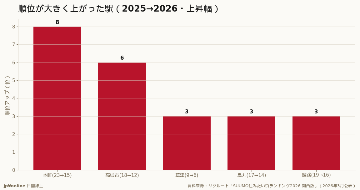順位躍升站(2025→2026 上昇幅):本町+8、高槻市+6、草津+3——『話題上升、價格未完全反映』觀察名單(資料來源:リクルート)