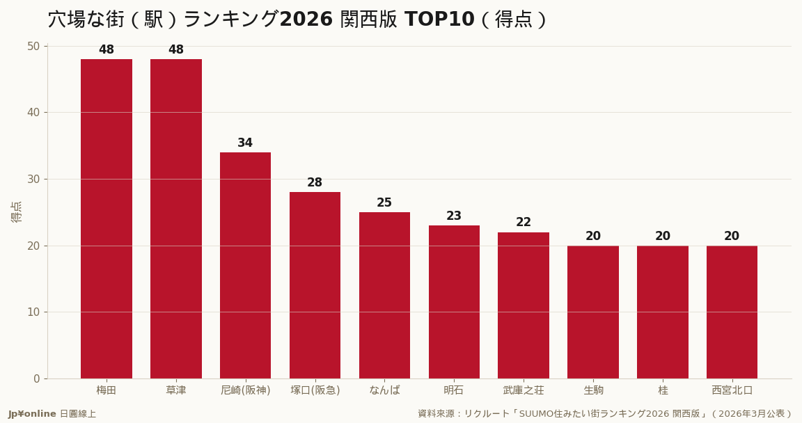 穴場な街(駅)2026 關西版 TOP10 得点:草津與梅田並列第1(48分),後段多為兵庫縣被低估站點(資料來源:リクルート,2026年3月)