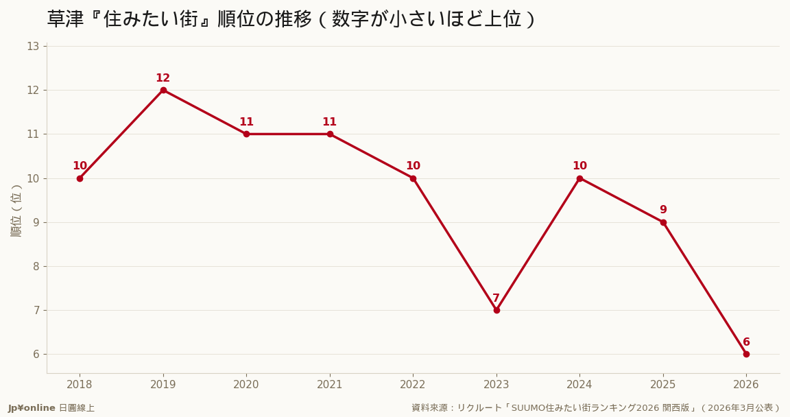 草津『住みたい街』順位9年走勢:2023年首進前7、2026年到第6,話題與性價比雙升(數字越小越前;資料來源:リクルート)
