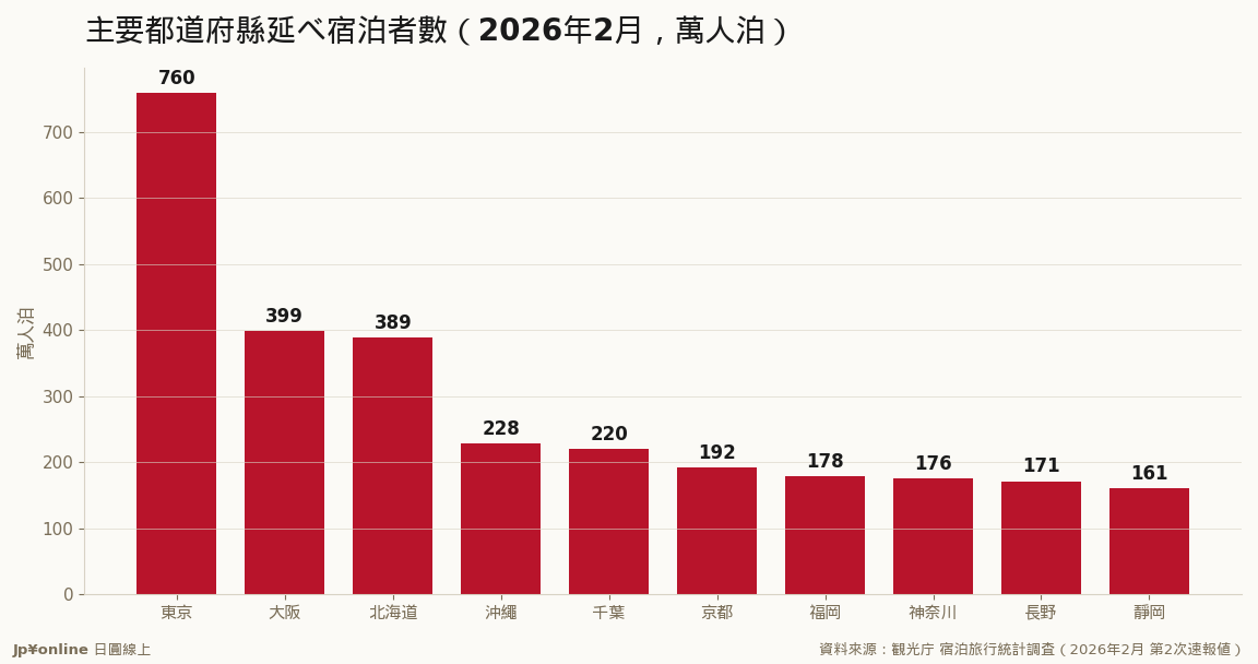 東京759.6萬人泊一枝獨秀，大阪、北海道分居二三位