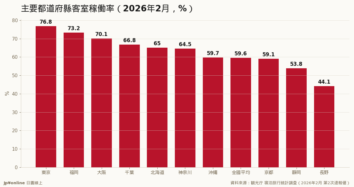 稼働率東京76.8%居首，長野44.1%墊底——量與效率是兩回事