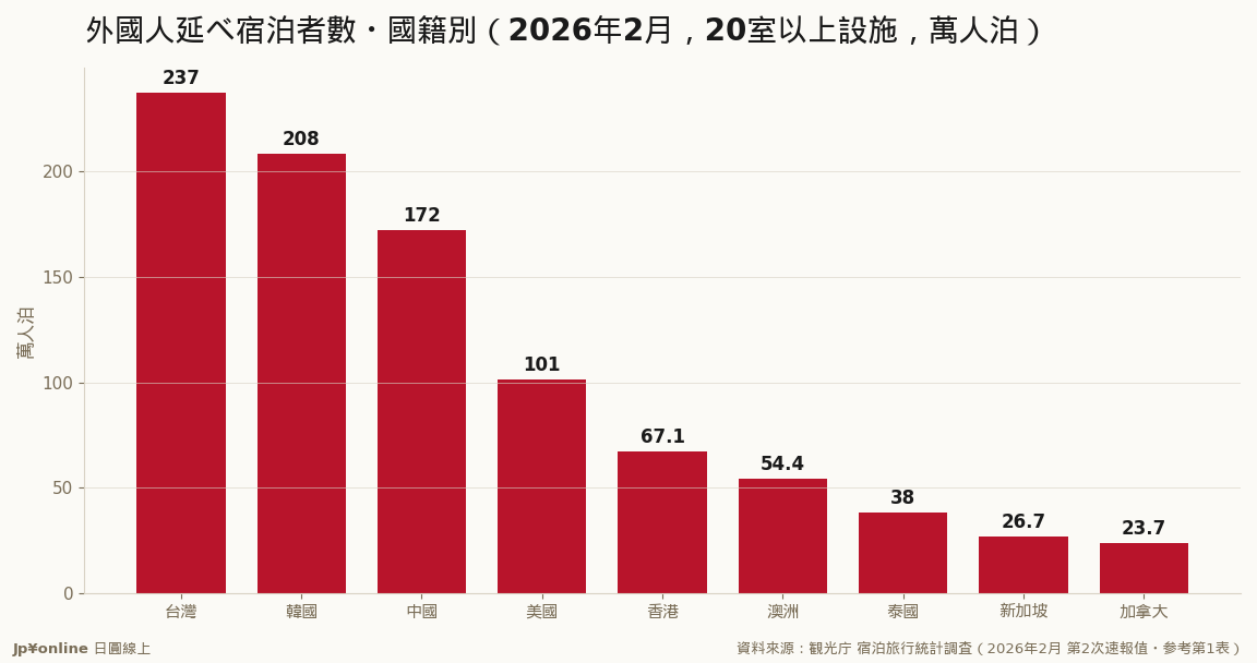 台湾237.3万人泊登顶，超越韩国与中国