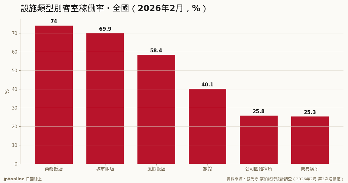 商務飯店74.0%與簡易宿所25.3%——同月同國，雙速市場