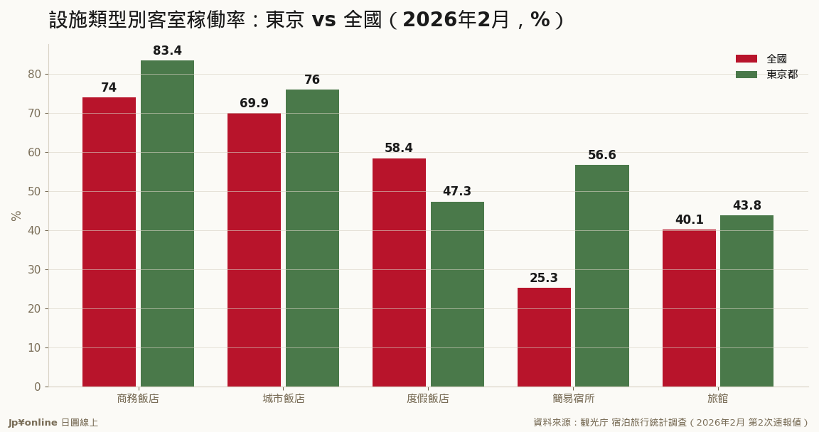 東京放大斷層：簡易宿所稼働56.6%是全國的兩倍以上