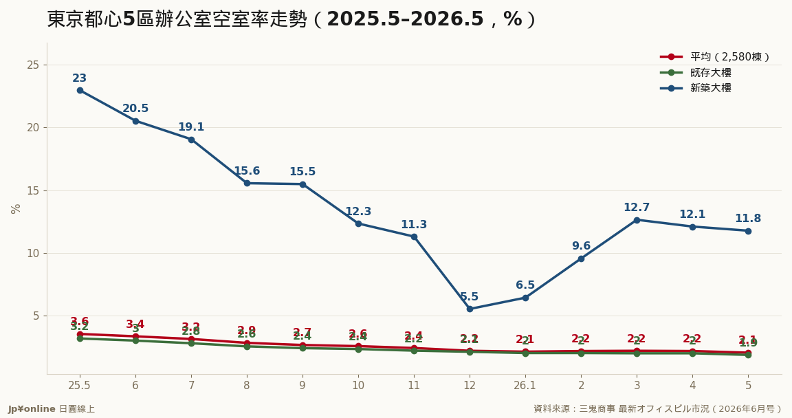 平均空室率12個月去化1.49pt，既存大樓僅剩1.89%