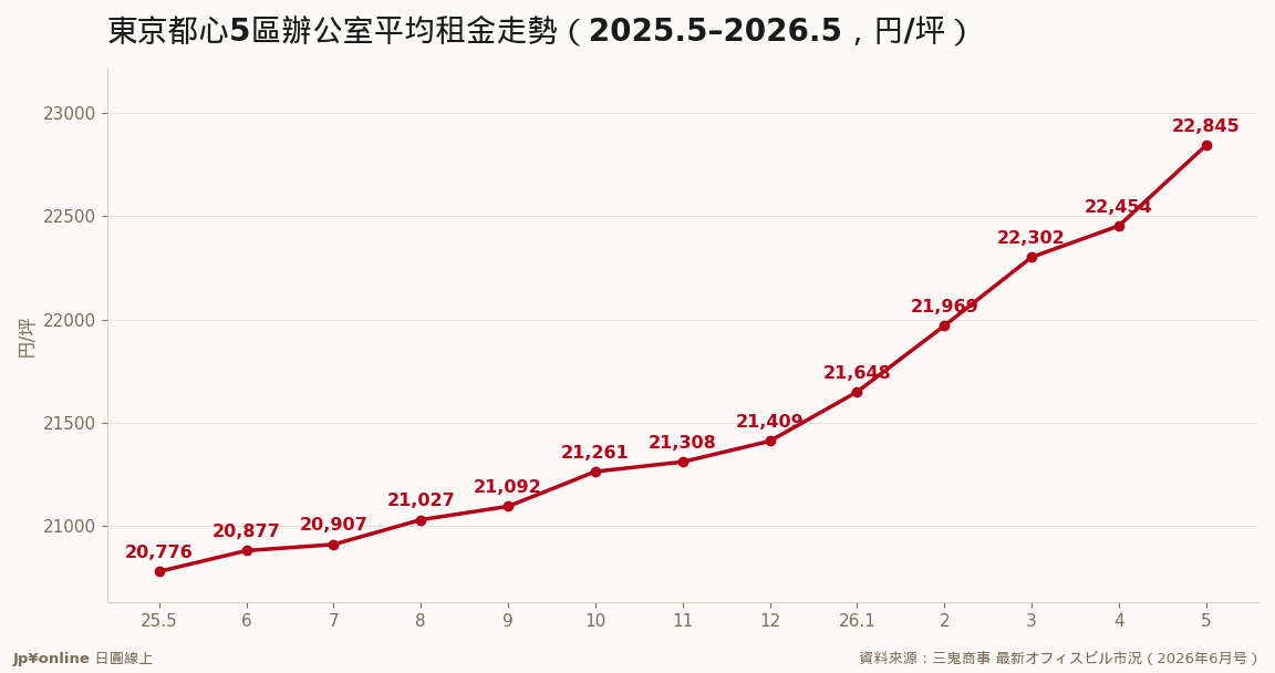 租金連漲28個月，5月單月+391円是近期最陡一段