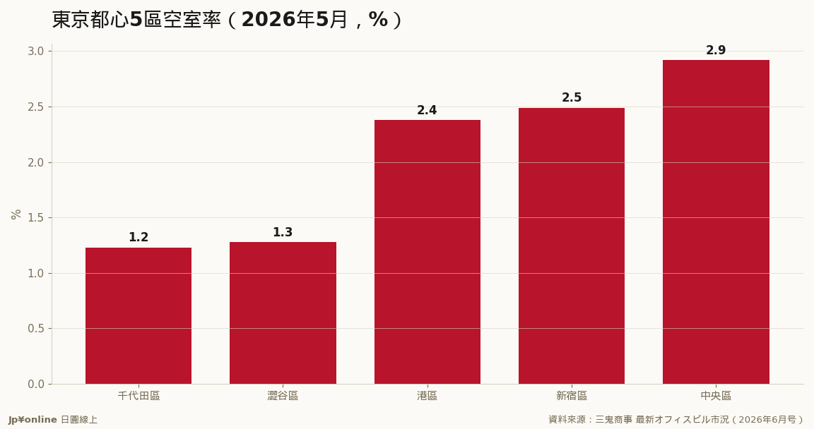 千代田1.23%最緊，澀谷1.28%緊追且租金已登頂