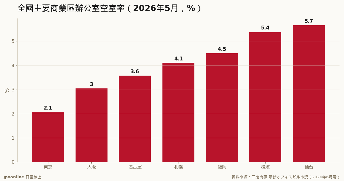東京2.07%領跑全國，大阪福岡跟進下行