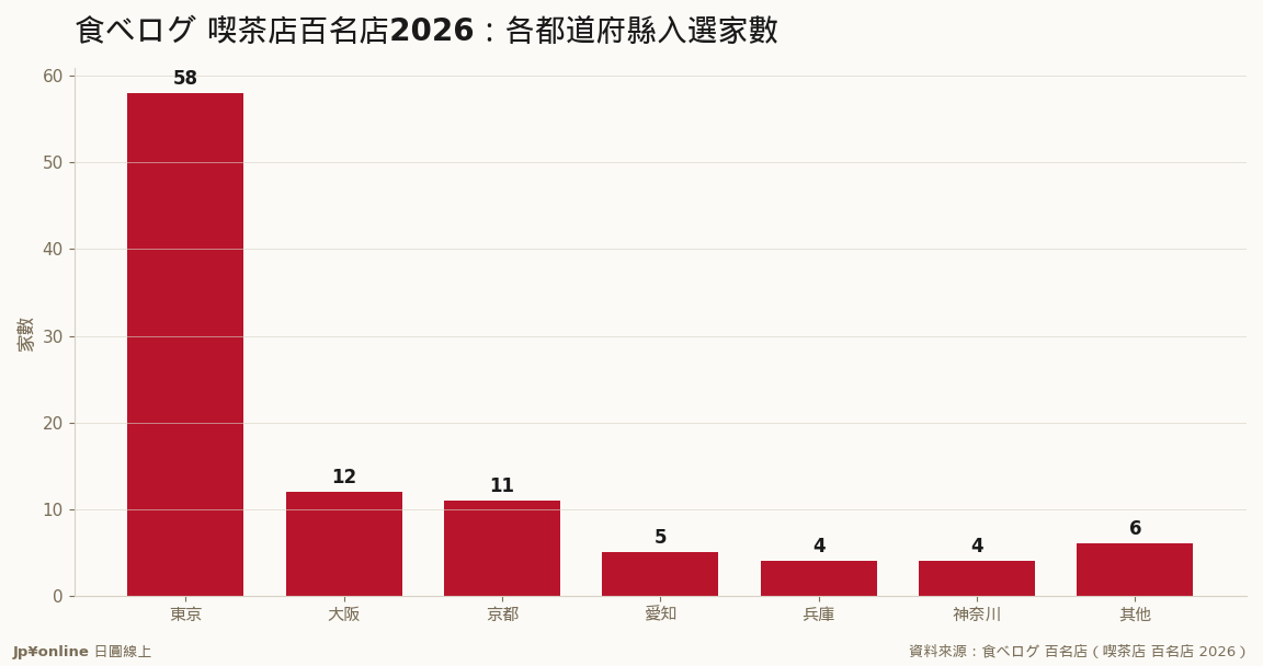 100家裡東京獨佔58家（資料來源：食べログ 百名店 2026）