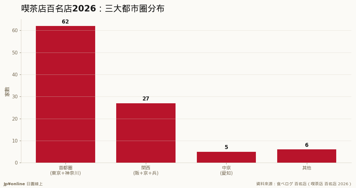 首都圈62家、関西27家（資料來源：食べログ 百名店 2026）