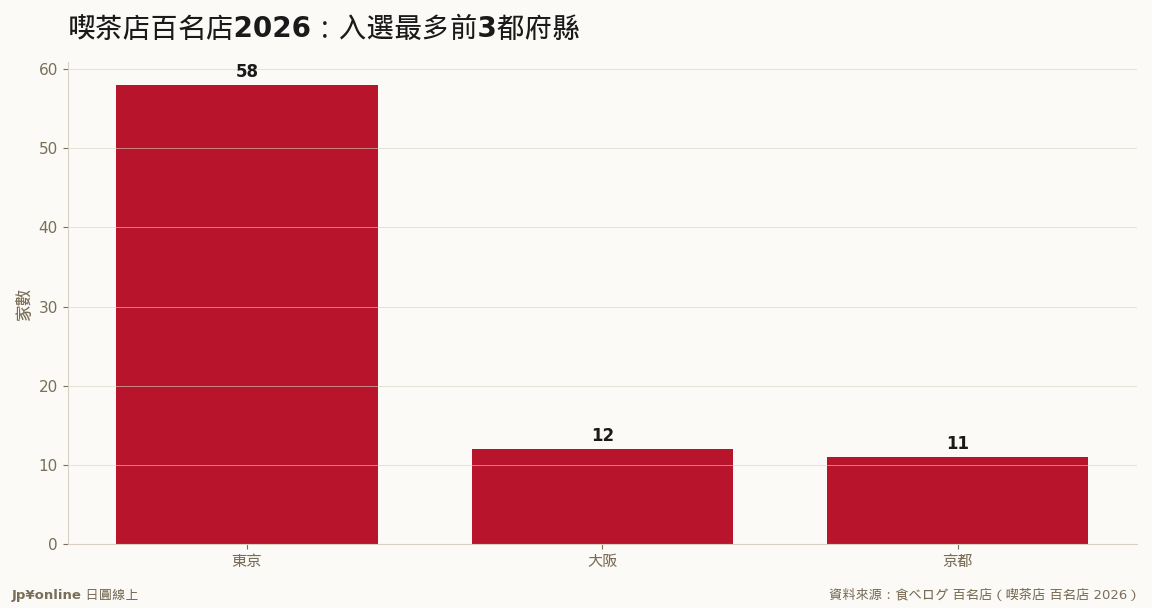 東京58家、大阪12、京都11(資料來源:食べログ 百名店 2026)